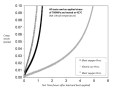 Measured creep strain at high temperature for three different prestressing steels.